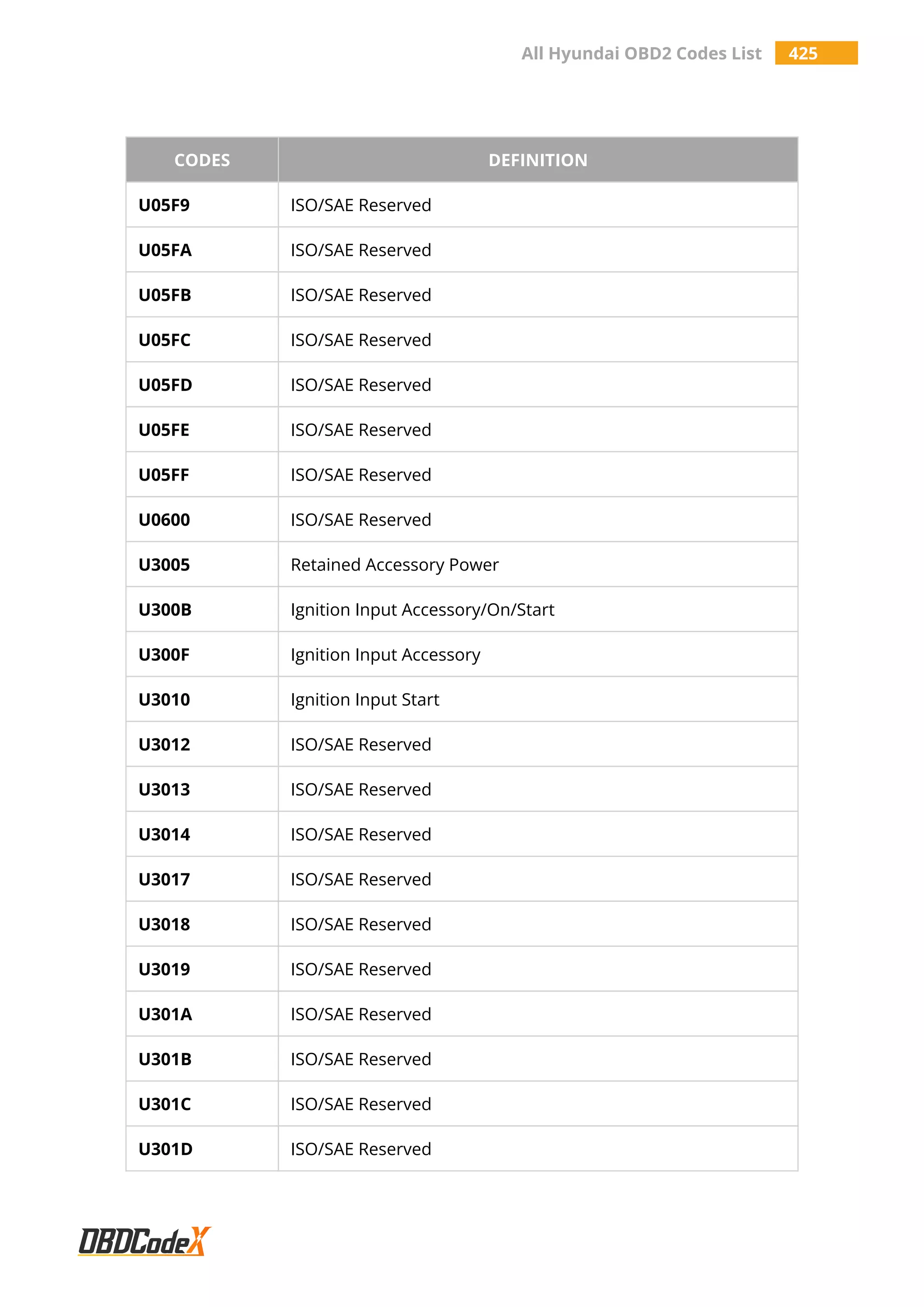 All Hyundai OBD2 Codes List 425
CODES DEFINITION
U05F9 ISO/SAE Reserved
U05FA ISO/SAE Reserved
U05FB ISO/SAE Reserved
U05FC ISO/SAE Reserved
U05FD ISO/SAE Reserved
U05FE ISO/SAE Reserved
U05FF ISO/SAE Reserved
U0600 ISO/SAE Reserved
U3005 Retained Accessory Power
U300B Ignition Input Accessory/On/Start
U300F Ignition Input Accessory
U3010 Ignition Input Start
U3012 ISO/SAE Reserved
U3013 ISO/SAE Reserved
U3014 ISO/SAE Reserved
U3017 ISO/SAE Reserved
U3018 ISO/SAE Reserved
U3019 ISO/SAE Reserved
U301A ISO/SAE Reserved
U301B ISO/SAE Reserved
U301C ISO/SAE Reserved
U301D ISO/SAE Reserved
 