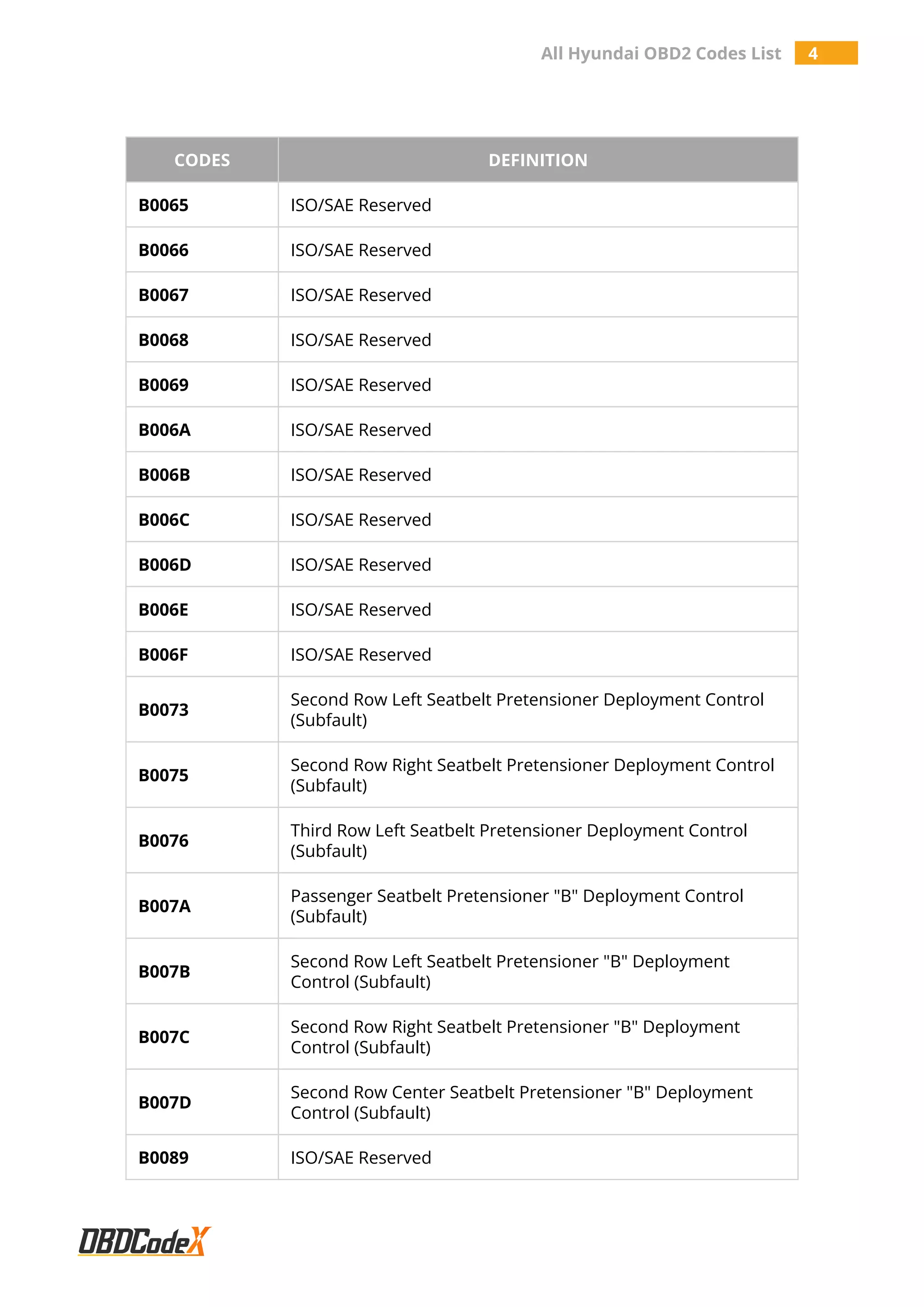 All Hyundai OBD2 Codes List 4
CODES DEFINITION
B0065 ISO/SAE Reserved
B0066 ISO/SAE Reserved
B0067 ISO/SAE Reserved
B0068 ISO/SAE Reserved
B0069 ISO/SAE Reserved
B006A ISO/SAE Reserved
B006B ISO/SAE Reserved
B006C ISO/SAE Reserved
B006D ISO/SAE Reserved
B006E ISO/SAE Reserved
B006F ISO/SAE Reserved
B0073
Second Row Left Seatbelt Pretensioner Deployment Control
(Subfault)
B0075
Second Row Right Seatbelt Pretensioner Deployment Control
(Subfault)
B0076
Third Row Left Seatbelt Pretensioner Deployment Control
(Subfault)
B007A
Passenger Seatbelt Pretensioner "B" Deployment Control
(Subfault)
B007B
Second Row Left Seatbelt Pretensioner "B" Deployment
Control (Subfault)
B007C
Second Row Right Seatbelt Pretensioner "B" Deployment
Control (Subfault)
B007D
Second Row Center Seatbelt Pretensioner "B" Deployment
Control (Subfault)
B0089 ISO/SAE Reserved
 