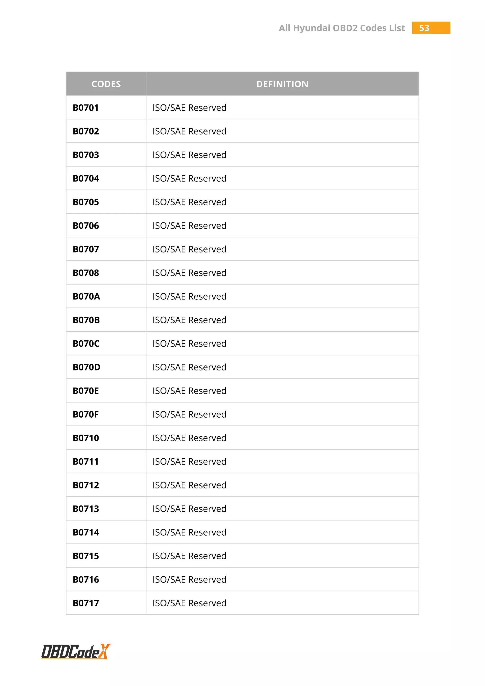 All Hyundai OBD2 Codes List 53
CODES DEFINITION
B0701 ISO/SAE Reserved
B0702 ISO/SAE Reserved
B0703 ISO/SAE Reserved
B0704 ISO/SAE Reserved
B0705 ISO/SAE Reserved
B0706 ISO/SAE Reserved
B0707 ISO/SAE Reserved
B0708 ISO/SAE Reserved
B070A ISO/SAE Reserved
B070B ISO/SAE Reserved
B070C ISO/SAE Reserved
B070D ISO/SAE Reserved
B070E ISO/SAE Reserved
B070F ISO/SAE Reserved
B0710 ISO/SAE Reserved
B0711 ISO/SAE Reserved
B0712 ISO/SAE Reserved
B0713 ISO/SAE Reserved
B0714 ISO/SAE Reserved
B0715 ISO/SAE Reserved
B0716 ISO/SAE Reserved
B0717 ISO/SAE Reserved
 
