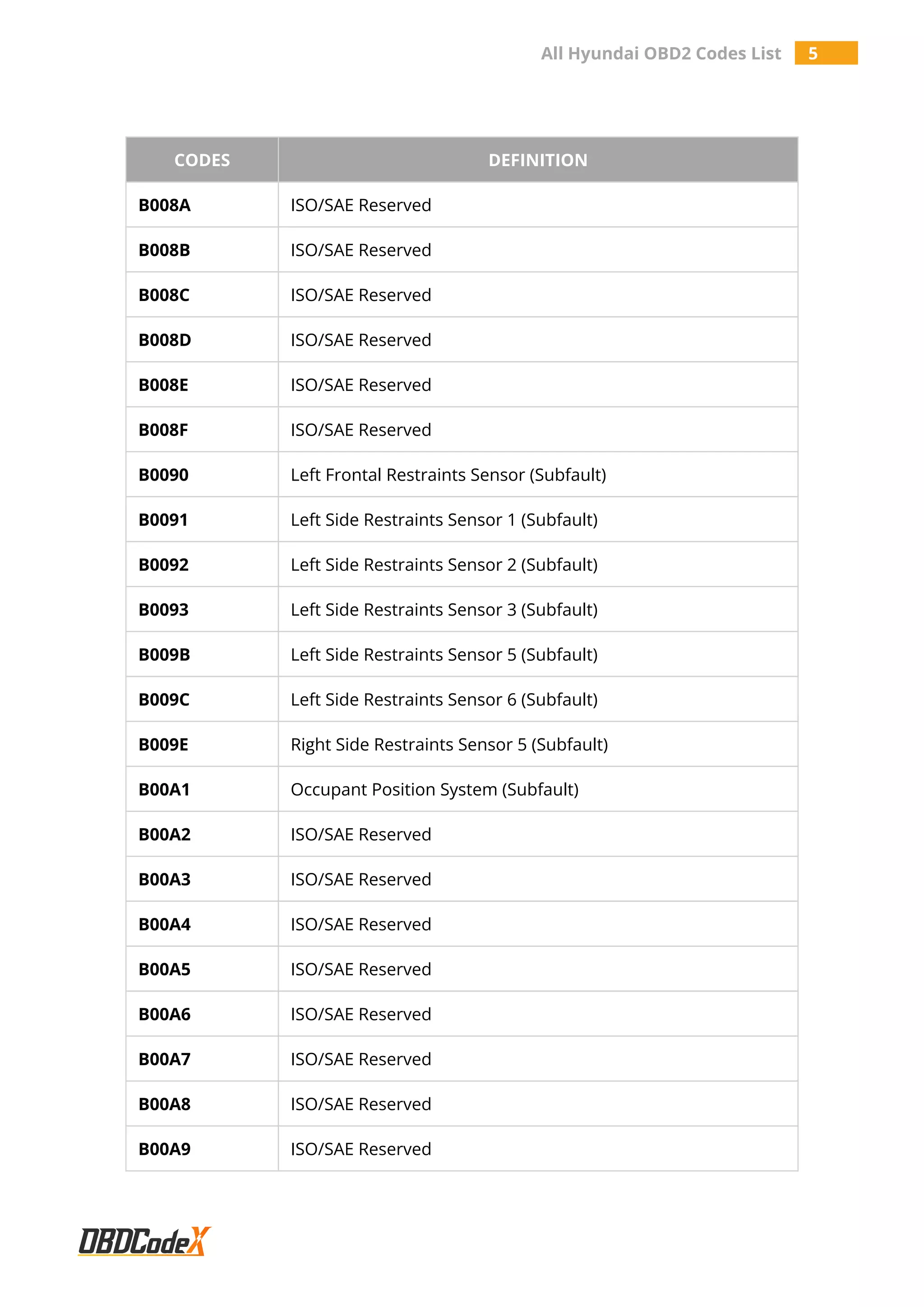 All Hyundai OBD2 Codes List 5
CODES DEFINITION
B008A ISO/SAE Reserved
B008B ISO/SAE Reserved
B008C ISO/SAE Reserved
B008D ISO/SAE Reserved
B008E ISO/SAE Reserved
B008F ISO/SAE Reserved
B0090 Left Frontal Restraints Sensor (Subfault)
B0091 Left Side Restraints Sensor 1 (Subfault)
B0092 Left Side Restraints Sensor 2 (Subfault)
B0093 Left Side Restraints Sensor 3 (Subfault)
B009B Left Side Restraints Sensor 5 (Subfault)
B009C Left Side Restraints Sensor 6 (Subfault)
B009E Right Side Restraints Sensor 5 (Subfault)
B00A1 Occupant Position System (Subfault)
B00A2 ISO/SAE Reserved
B00A3 ISO/SAE Reserved
B00A4 ISO/SAE Reserved
B00A5 ISO/SAE Reserved
B00A6 ISO/SAE Reserved
B00A7 ISO/SAE Reserved
B00A8 ISO/SAE Reserved
B00A9 ISO/SAE Reserved
 
