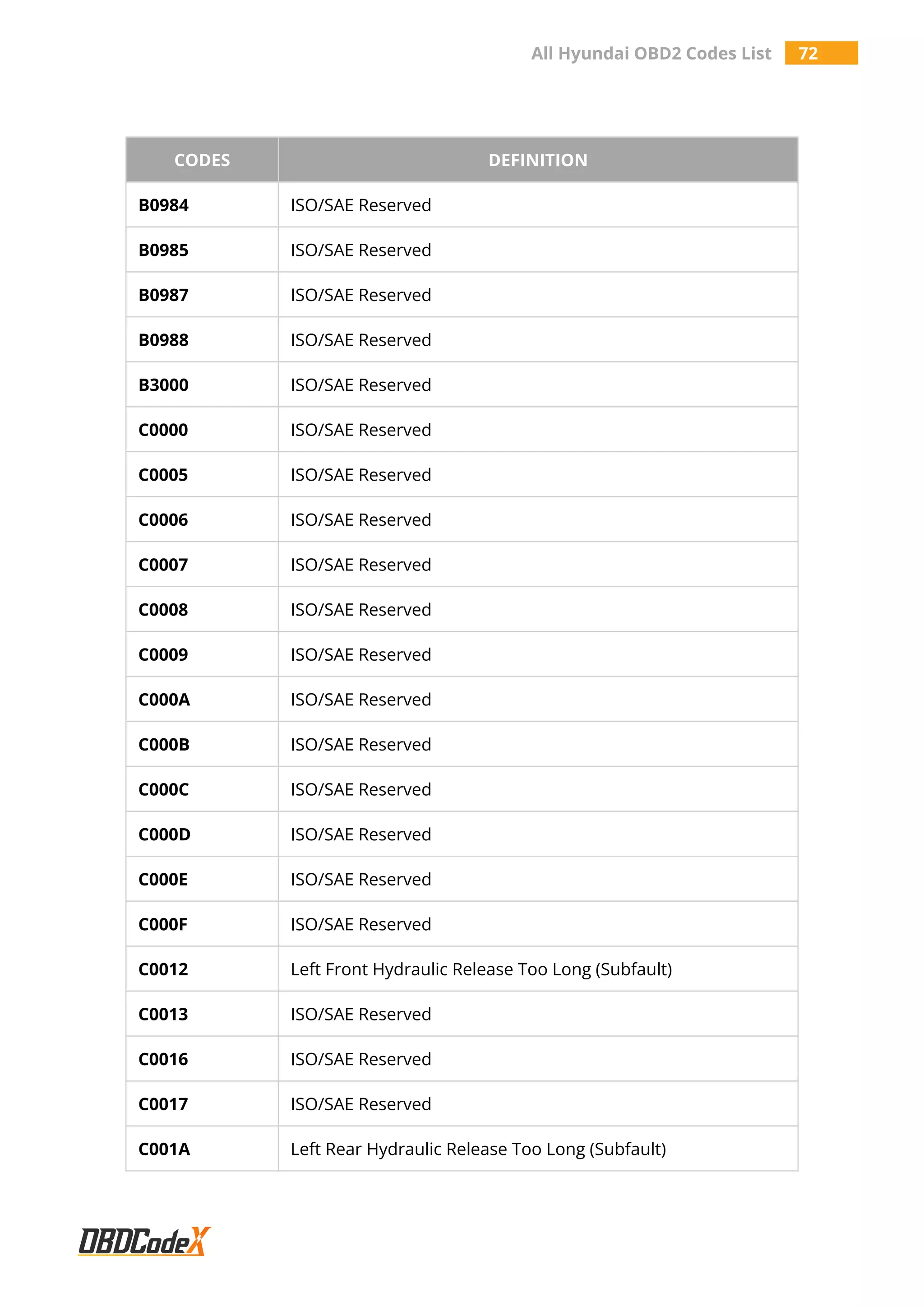 All Hyundai OBD2 Codes List 72
CODES DEFINITION
B0984 ISO/SAE Reserved
B0985 ISO/SAE Reserved
B0987 ISO/SAE Reserved
B0988 ISO/SAE Reserved
B3000 ISO/SAE Reserved
C0000 ISO/SAE Reserved
C0005 ISO/SAE Reserved
C0006 ISO/SAE Reserved
C0007 ISO/SAE Reserved
C0008 ISO/SAE Reserved
C0009 ISO/SAE Reserved
C000A ISO/SAE Reserved
C000B ISO/SAE Reserved
C000C ISO/SAE Reserved
C000D ISO/SAE Reserved
C000E ISO/SAE Reserved
C000F ISO/SAE Reserved
C0012 Left Front Hydraulic Release Too Long (Subfault)
C0013 ISO/SAE Reserved
C0016 ISO/SAE Reserved
C0017 ISO/SAE Reserved
C001A Left Rear Hydraulic Release Too Long (Subfault)
 