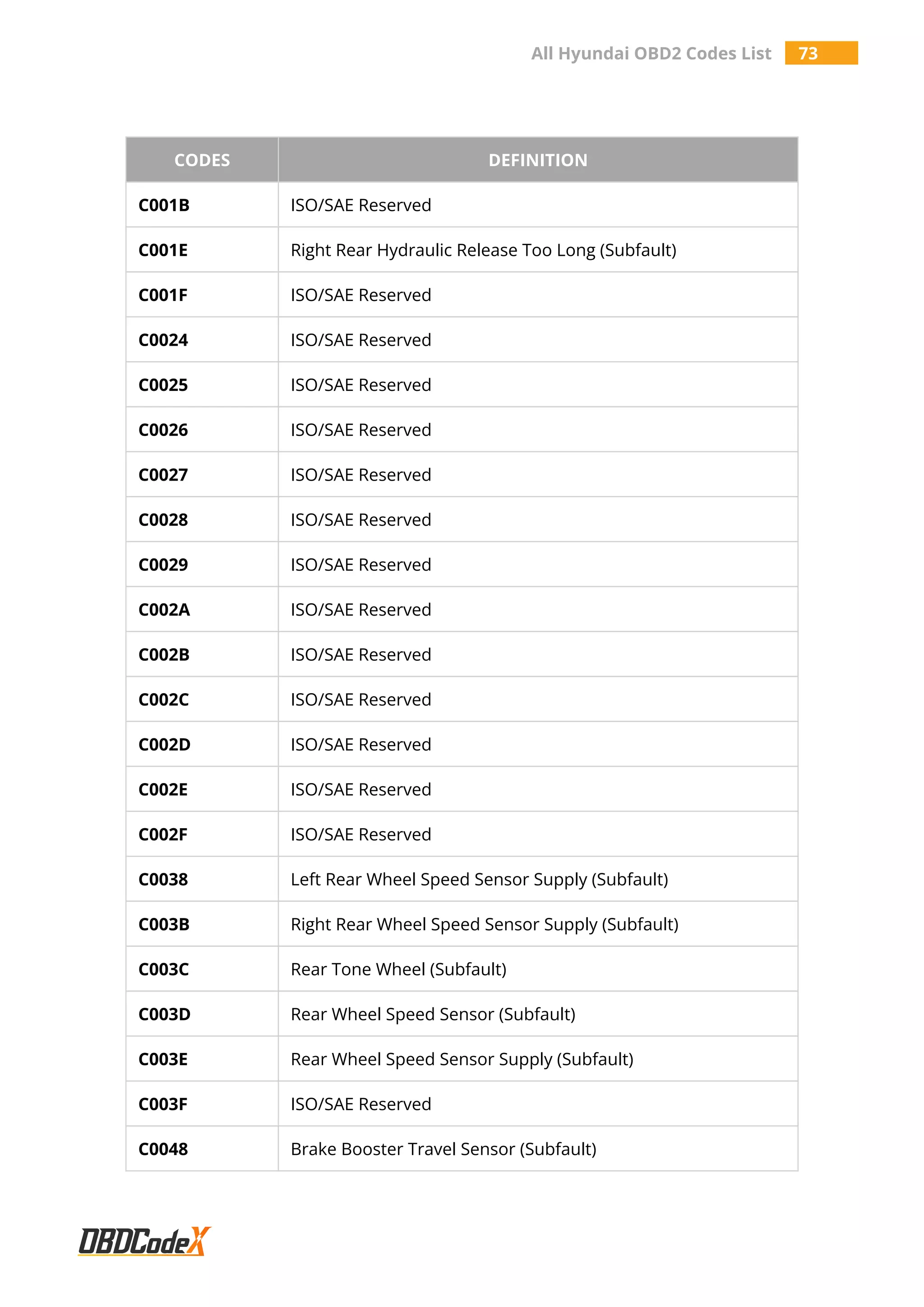 All Hyundai OBD2 Codes List 73
CODES DEFINITION
C001B ISO/SAE Reserved
C001E Right Rear Hydraulic Release Too Long (Subfault)
C001F ISO/SAE Reserved
C0024 ISO/SAE Reserved
C0025 ISO/SAE Reserved
C0026 ISO/SAE Reserved
C0027 ISO/SAE Reserved
C0028 ISO/SAE Reserved
C0029 ISO/SAE Reserved
C002A ISO/SAE Reserved
C002B ISO/SAE Reserved
C002C ISO/SAE Reserved
C002D ISO/SAE Reserved
C002E ISO/SAE Reserved
C002F ISO/SAE Reserved
C0038 Left Rear Wheel Speed Sensor Supply (Subfault)
C003B Right Rear Wheel Speed Sensor Supply (Subfault)
C003C Rear Tone Wheel (Subfault)
C003D Rear Wheel Speed Sensor (Subfault)
C003E Rear Wheel Speed Sensor Supply (Subfault)
C003F ISO/SAE Reserved
C0048 Brake Booster Travel Sensor (Subfault)
 