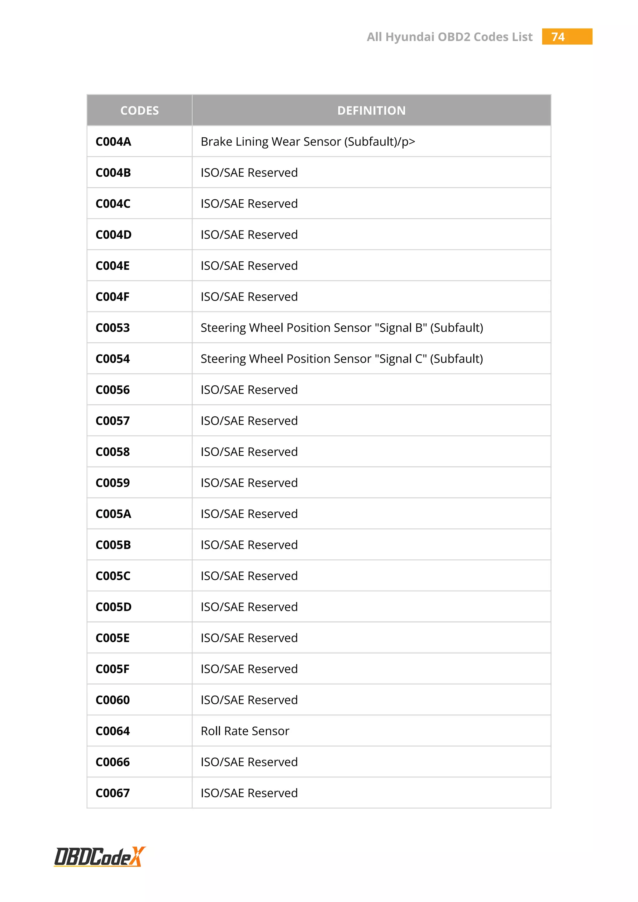 All Hyundai OBD2 Codes List 74
CODES DEFINITION
C004A Brake Lining Wear Sensor (Subfault)/p>
C004B ISO/SAE Reserved
C004C ISO/SAE Reserved
C004D ISO/SAE Reserved
C004E ISO/SAE Reserved
C004F ISO/SAE Reserved
C0053 Steering Wheel Position Sensor "Signal B" (Subfault)
C0054 Steering Wheel Position Sensor "Signal C" (Subfault)
C0056 ISO/SAE Reserved
C0057 ISO/SAE Reserved
C0058 ISO/SAE Reserved
C0059 ISO/SAE Reserved
C005A ISO/SAE Reserved
C005B ISO/SAE Reserved
C005C ISO/SAE Reserved
C005D ISO/SAE Reserved
C005E ISO/SAE Reserved
C005F ISO/SAE Reserved
C0060 ISO/SAE Reserved
C0064 Roll Rate Sensor
C0066 ISO/SAE Reserved
C0067 ISO/SAE Reserved
 