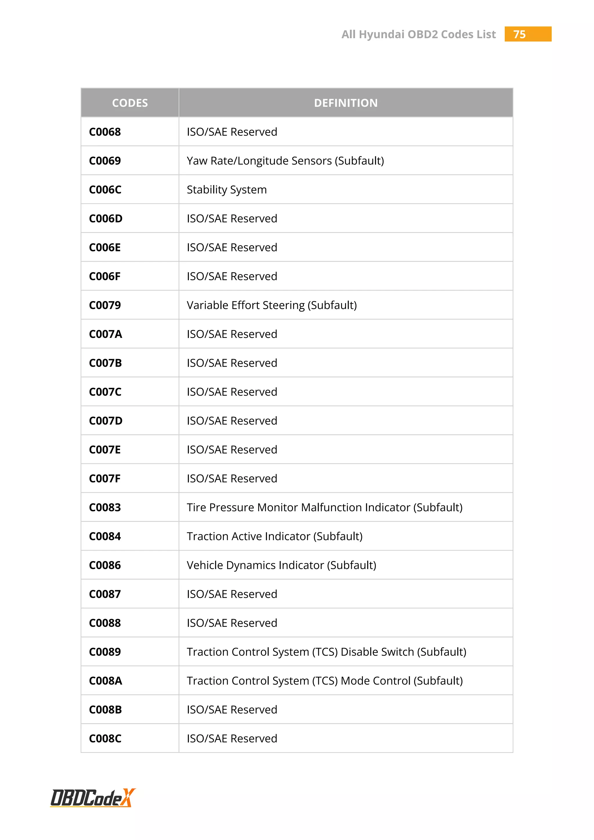 All Hyundai OBD2 Codes List 75
CODES DEFINITION
C0068 ISO/SAE Reserved
C0069 Yaw Rate/Longitude Sensors (Subfault)
C006C Stability System
C006D ISO/SAE Reserved
C006E ISO/SAE Reserved
C006F ISO/SAE Reserved
C0079 Variable Effort Steering (Subfault)
C007A ISO/SAE Reserved
C007B ISO/SAE Reserved
C007C ISO/SAE Reserved
C007D ISO/SAE Reserved
C007E ISO/SAE Reserved
C007F ISO/SAE Reserved
C0083 Tire Pressure Monitor Malfunction Indicator (Subfault)
C0084 Traction Active Indicator (Subfault)
C0086 Vehicle Dynamics Indicator (Subfault)
C0087 ISO/SAE Reserved
C0088 ISO/SAE Reserved
C0089 Traction Control System (TCS) Disable Switch (Subfault)
C008A Traction Control System (TCS) Mode Control (Subfault)
C008B ISO/SAE Reserved
C008C ISO/SAE Reserved
 