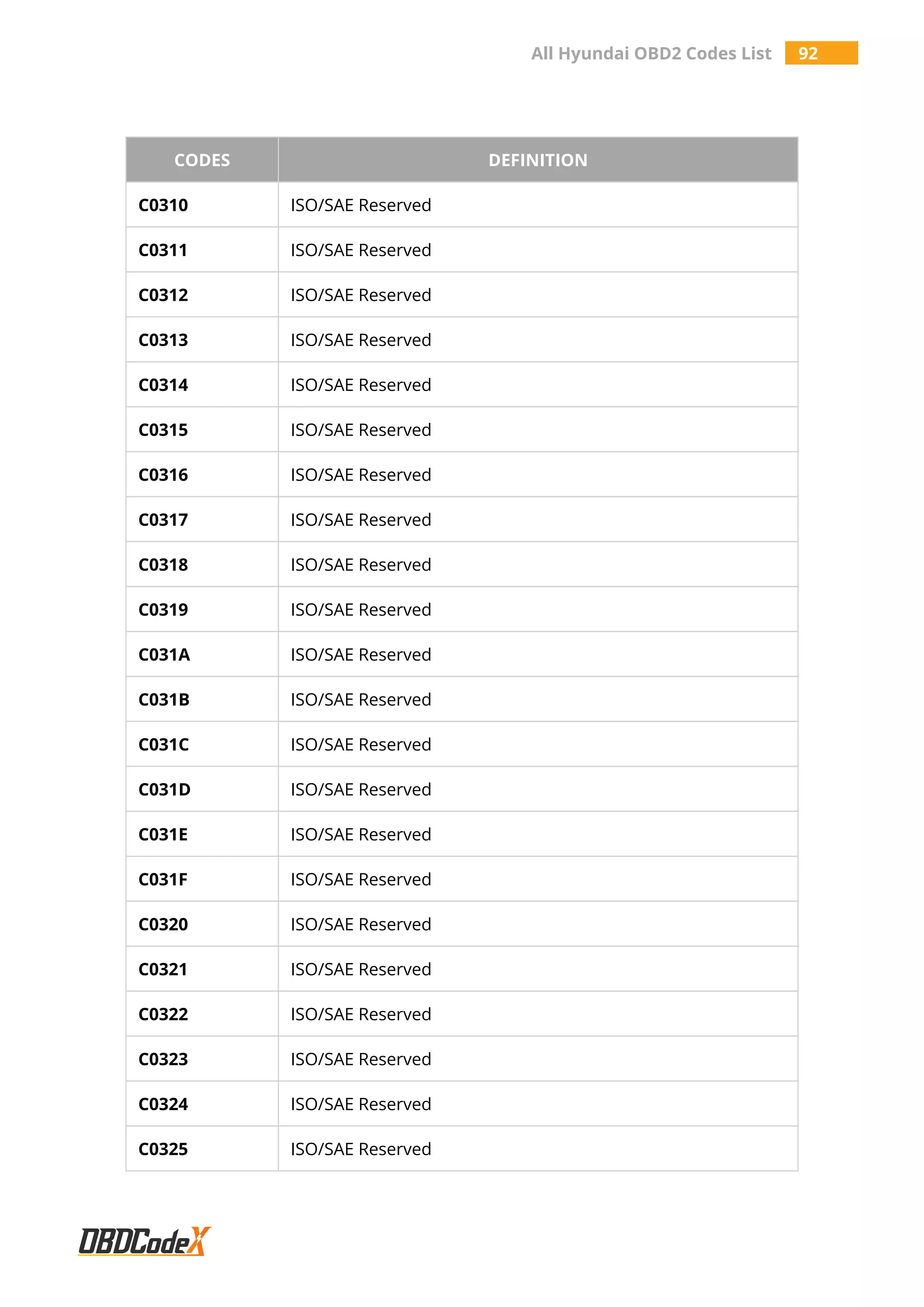 All Hyundai OBD2 Codes List 92
CODES DEFINITION
C0310 ISO/SAE Reserved
C0311 ISO/SAE Reserved
C0312 ISO/SAE Reserved
C0313 ISO/SAE Reserved
C0314 ISO/SAE Reserved
C0315 ISO/SAE Reserved
C0316 ISO/SAE Reserved
C0317 ISO/SAE Reserved
C0318 ISO/SAE Reserved
C0319 ISO/SAE Reserved
C031A ISO/SAE Reserved
C031B ISO/SAE Reserved
C031C ISO/SAE Reserved
C031D ISO/SAE Reserved
C031E ISO/SAE Reserved
C031F ISO/SAE Reserved
C0320 ISO/SAE Reserved
C0321 ISO/SAE Reserved
C0322 ISO/SAE Reserved
C0323 ISO/SAE Reserved
C0324 ISO/SAE Reserved
C0325 ISO/SAE Reserved
 