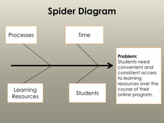 Spider Diagram
Processes

Learning
Resources

Time

Students

Problem:
Students need
convenient and
consistent access
to learning
resources over the
course of their
online program.

 