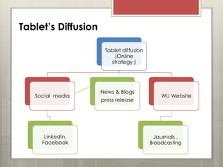 Tablet’s Diffusion
Tablet diffusion
(Online
strategy )

Social media

LinkedIn,
Facebook

News & Blogs
press release

WU Website

Journals ,

Broadcasting

 