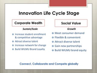 Innovation Life Cycle Stage
Corporate Wealth

Social Value

Sustain/Scale





Increase student enrollment
& competitive advantage
Attract diverse talent
Increase network for change
Build WILMU Brand Loyalty

Growth







Meet consumer demand
Flexible & convenient
Attract diverse talent
Gain new partnerships
Build WILMU brand equity

Connect, Collaborate and Compete globally

 