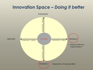 Innovation Space – Doing it better
Incremental …radical

PARADIGM

Incremental …radical

Innovation

Incremental …radical

PROCESS

POSITION

Incremental …radical

PRODUCT
• Product/service
improvement

• Expansion of playing field

 