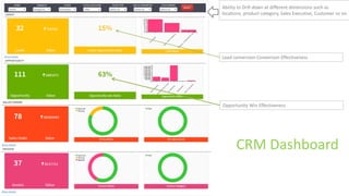 CRM Dashboard
Ability to Drill down at different dimensions such as
locations, product category, Sales Executive, Customer so on
Lead conversion Conversion Effectiveness
Opportunity Win Effectiveness
 