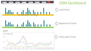 CRM Dashboard
Lead Trend
Opportunity Trend
Yearly Sales Trend
 