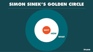 SIMON SINEK’S GOLDEN CIRCLE
 