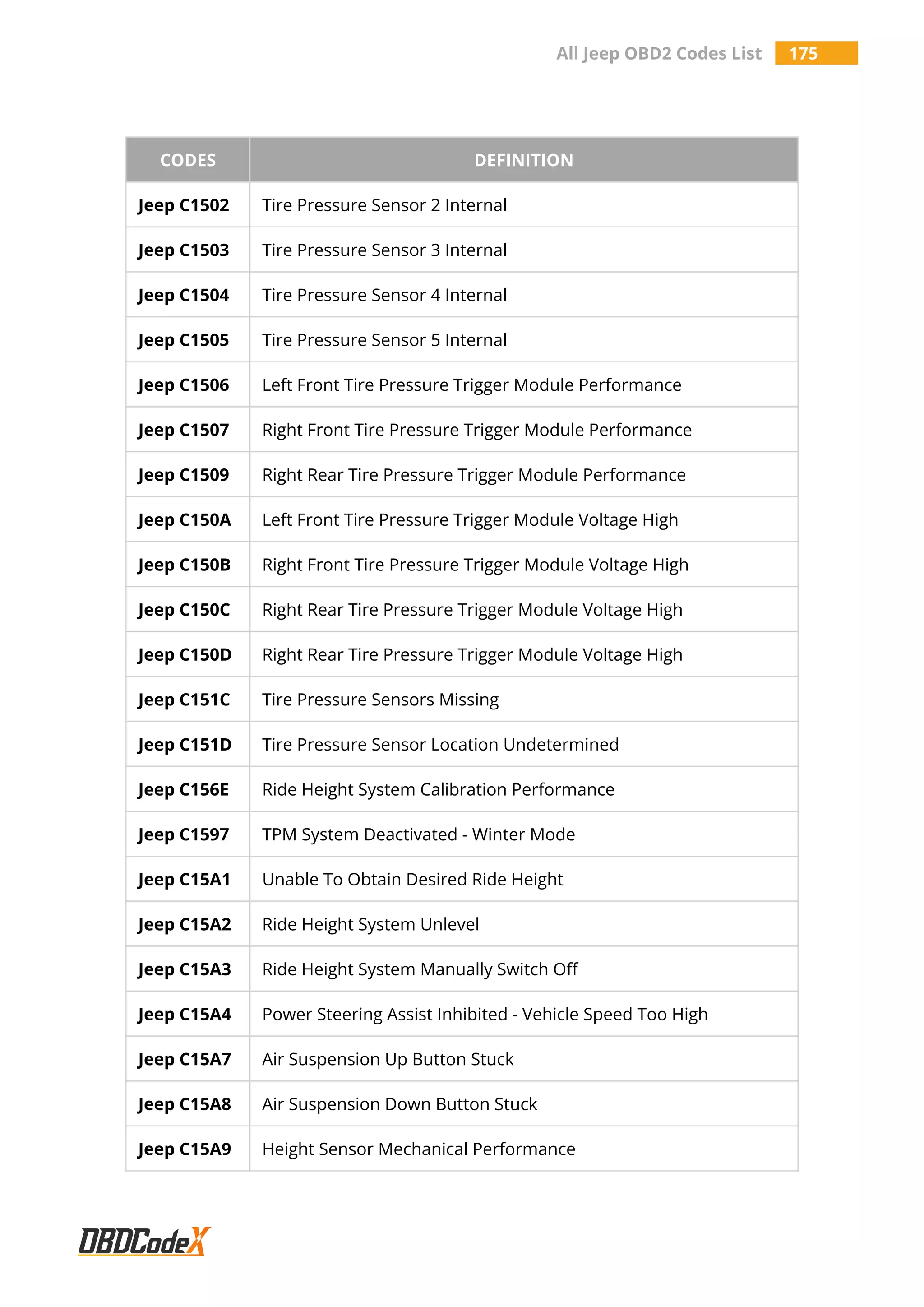 All Jeep OBD2 Trouble Codes List – OBDCodex | PDF
