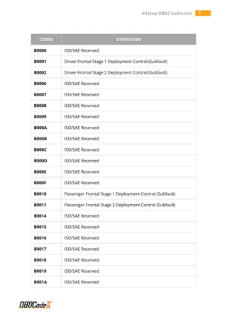 All Jeep OBD2 Trouble Codes List – OBDCodex | PDF