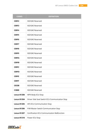 All Lexus OBD2 Codes List 134
CODES DEFINITION
C09F2 ISO/SAE Reserved
C09F3 ISO/SAE Reserved
C09F4 ISO/SAE Reserved
C09F5 ISO/SAE Reserved
C09F6 ISO/SAE Reserved
C09F7 ISO/SAE Reserved
C09F8 ISO/SAE Reserved
C09F9 ISO/SAE Reserved
C09FA ISO/SAE Reserved
C09FB ISO/SAE Reserved
C09FC ISO/SAE Reserved
C09FD ISO/SAE Reserved
C09FE ISO/SAE Reserved
C09FF ISO/SAE Reserved
C0C88 ISO/SAE Reserved
C3000 ISO/SAE Reserved
Lexus B1200 MPX Body ECU Stop
Lexus B1204 Driver Side Seat Switch ECU Communication Stop
Lexus B1205 AFS ECU Communication Stop
Lexus B1206 P/W Master Switch Communication Stop
Lexus B1207 Certification ECU Communication Malfunction
Lexus B1210 Power ECU Stop
 