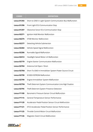 All Lexus OBD2 Codes List 136
CODES DEFINITION
Lexus B1292 Short to GND in Light System Communication Bus Malfunction
Lexus B1296 Front Light ECU Communication Stop
Lexus B1297 Clearance Sonar ECU Communication Stop
Lexus B2271 Ignition Hold Monitor Malfunction
Lexus B2275 STSW Monitor Malfunction
Lexus B2277 Detecting Vehicle Submersion
Lexus B2282 Vehicle Speed Signal Malfunction
Lexus B2286 Runnable Signal Malfunction
Lexus B2412 Headlight Swivel Motor LH Malfunction
Lexus B2779 Engine Starter Communication Malfunction
Lexus B2784 Antenna Coil Open / Short
Lexus B278A Short To GND In Immobilizer System Power Source Circuit
Lexus B2790 ID BOX EEPROM Malfunction
Lexus B2799 Engine Immobiliser System Malfunction
Lexus B279A Theft Deterrent System Communication Line High Fixation
Lexus B279C Theft Deterrent System Presence Detection
Lexus P1100 Barometric Pressure Sensor Circuit Malfunction
Lexus P1115 General Temperature Sensor Performance
Lexus P1120 Accelerator Pedal Position Sensor Circuit Malfunction
Lexus P1121 ETCS Accelerator Pedal Position Sensor Performance
Lexus P1125 Throttle Control Motor Circuit Malfunction
Lexus P1126 Magnetic Clutch Circuit Malfunction
 