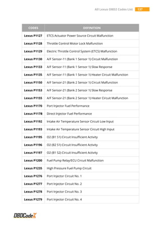 All Lexus OBD2 Codes List 137
CODES DEFINITION
Lexus P1127 ETCS Actuator Power Source Circuit Malfunction
Lexus P1128 Throttle Control Motor Lock Malfunction
Lexus P1129 Electric Throttle Control System (ETCS) Malfunction
Lexus P1130 A/F Sensor-11 (Bank 1 Sensor 1) Circuit Malfunction
Lexus P1133 A/F Sensor-11 (Bank 1 Sensor 1) Slow Response
Lexus P1135 A/F Sensor-11 (Bank 1 Sensor 1) Heater Circuit Malfunction
Lexus P1150 A/F Sensor-21 (Bank 2 Sensor 1) Circuit Malfunction
Lexus P1153 A/F Sensor-21 (Bank 2 Sensor 1) Slow Response
Lexus P1155 A/F Sensor-21 (Bank 2 Sensor 1) Heater Circuit Malfunction
Lexus P1170 Port Injector Fuel Performance
Lexus P117B Direct Injector Fuel Performance
Lexus P1192 Intake Air Temperature Sensor Circuit Low Input
Lexus P1193 Intake Air Temperature Sensor Circuit High Input
Lexus P1195 O2 (B1 S1) Circuit Insufficient Activity
Lexus P1196 O2 (B2 S1) Circuit Insufficient Activity
Lexus P1197 O2 (B1 S2) Circuit Insufficient Activity
Lexus P1200 Fuel Pump Relay/ECU Circuit Malfunction
Lexus P1235 High Pressure Fuel Pump Circuit
Lexus P1276 Port Injector Circuit No. 1
Lexus P1277 Port Injector Circuit No. 2
Lexus P1278 Port Injector Circuit No. 3
Lexus P1279 Port Injector Circuit No. 4
 