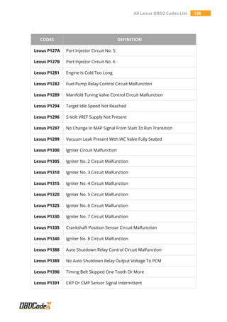 All Lexus OBD2 Codes List 138
CODES DEFINITION
Lexus P127A Port Injector Circuit No. 5
Lexus P127B Port Injector Circuit No. 6
Lexus P1281 Engine Is Cold Too Long
Lexus P1282 Fuel Pump Relay Control Circuit Malfunction
Lexus P1289 Manifold Tuning Valve Control Circuit Malfunction
Lexus P1294 Target Idle Speed Not Reached
Lexus P1296 5-Volt VREF Supply Not Present
Lexus P1297 No Change In MAP Signal From Start To Run Transition
Lexus P1299 Vacuum Leak Present With IAC Valve Fully Seated
Lexus P1300 Igniter Circuit Malfunction
Lexus P1305 Igniter No. 2 Circuit Malfunction
Lexus P1310 Igniter No. 3 Circuit Malfunction
Lexus P1315 Igniter No. 4 Circuit Malfunction
Lexus P1320 Igniter No. 5 Circuit Malfunction
Lexus P1325 Igniter No. 6 Circuit Malfunction
Lexus P1330 Igniter No. 7 Circuit Malfunction
Lexus P1335 Crankshaft Position Sensor Circuit Malfunction
Lexus P1340 Igniter No. 8 Circuit Malfunction
Lexus P1388 Auto Shutdown Relay Control Circuit Malfunction
Lexus P1389 No Auto Shutdown Relay Output Voltage To PCM
Lexus P1390 Timing Belt Skipped One Tooth Or More
Lexus P1391 CKP Or CMP Sensor Signal Intermittent
 