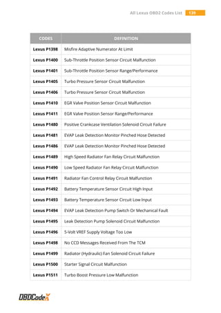 All Lexus OBD2 Codes List 139
CODES DEFINITION
Lexus P1398 Misfire Adaptive Numerator At Limit
Lexus P1400 Sub-Throttle Position Sensor Circuit Malfunction
Lexus P1401 Sub-Throttle Position Sensor Range/Performance
Lexus P1405 Turbo Pressure Sensor Circuit Malfunction
Lexus P1406 Turbo Pressure Sensor Circuit Malfunction
Lexus P1410 EGR Valve Position Sensor Circuit Malfunction
Lexus P1411 EGR Valve Position Sensor Range/Performance
Lexus P1480 Positive Crankcase Ventilation Solenoid Circuit Failure
Lexus P1481 EVAP Leak Detection Monitor Pinched Hose Detected
Lexus P1486 EVAP Leak Detection Monitor Pinched Hose Detected
Lexus P1489 High Speed Radiator Fan Relay Circuit Malfunction
Lexus P1490 Low Speed Radiator Fan Relay Circuit Malfunction
Lexus P1491 Radiator Fan Control Relay Circuit Malfunction
Lexus P1492 Battery Temperature Sensor Circuit High Input
Lexus P1493 Battery Temperature Sensor Circuit Low Input
Lexus P1494 EVAP Leak Detection Pump Switch Or Mechanical Fault
Lexus P1495 Leak Detection Pump Solenoid Circuit Malfunction
Lexus P1496 5-Volt VREF Supply Voltage Too Low
Lexus P1498 No CCD Messages Received From The TCM
Lexus P1499 Radiator (Hydraulic) Fan Solenoid Circuit Failure
Lexus P1500 Starter Signal Circuit Malfunction
Lexus P1511 Turbo Boost Pressure Low Malfunction
 