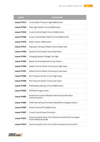All Lexus OBD2 Codes List 140
CODES DEFINITION
Lexus P1512 Turbo Boost Pressure High Malfunction
Lexus P1520 Stop Light Switch Circuit Malfunction
Lexus P1525 Cruise Control Switch Circuit Malfunction
Lexus P1566 Cruise Control Main Switch Circuit Malfunction
Lexus P1570 Radar Sensor Malfunction
Lexus P1572 Improper Aiming of Radar Sensor Beam Axis
Lexus P1593 Speed Control Switch Stuck Operation
Lexus P1594 Charging System Voltage Too High
Lexus P1595 Speed Control Solenoid Circuit Failure
Lexus P1596 Speed Control Switch Continuous High Input
Lexus P1597 Speed Control Switch Continuous Low Input
Lexus P1598 A/C Pressure Sensor Circuit High Input
Lexus P1599 A/C Pressure Sensor Circuit Low Input
Lexus P1600 PCM Battery Backup Circuit Malfunction
Lexus P1602 PCM Not Programmed
Lexus P1603
Powertrain Control Module Internal Dual-Port Ram
Communication
Lexus P1604 PCM Internal Dual-Port Ram Read/Write Integrity Failure
Lexus P1605 Knock Control CPU Malfunction
Lexus P1607 Cruise Control Input Processor
Lexus P1615
Communication Error from Distance Control ECU to Engine
Control Module (ECM)
Lexus P1616 Communication Error from ECM to Distance Control ECU
 
