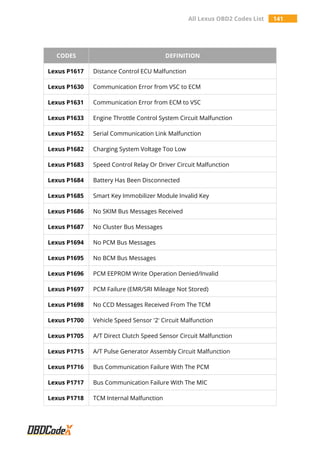 All Lexus OBD2 Codes List 141
CODES DEFINITION
Lexus P1617 Distance Control ECU Malfunction
Lexus P1630 Communication Error from VSC to ECM
Lexus P1631 Communication Error from ECM to VSC
Lexus P1633 Engine Throttle Control System Circuit Malfunction
Lexus P1652 Serial Communication Link Malfunction
Lexus P1682 Charging System Voltage Too Low
Lexus P1683 Speed Control Relay Or Driver Circuit Malfunction
Lexus P1684 Battery Has Been Disconnected
Lexus P1685 Smart Key Immobilizer Module Invalid Key
Lexus P1686 No SKIM Bus Messages Received
Lexus P1687 No Cluster Bus Messages
Lexus P1694 No PCM Bus Messages
Lexus P1695 No BCM Bus Messages
Lexus P1696 PCM EEPROM Write Operation Denied/Invalid
Lexus P1697 PCM Failure (EMR/SRI Mileage Not Stored)
Lexus P1698 No CCD Messages Received From The TCM
Lexus P1700 Vehicle Speed Sensor '2' Circuit Malfunction
Lexus P1705 A/T Direct Clutch Speed Sensor Circuit Malfunction
Lexus P1715 A/T Pulse Generator Assembly Circuit Malfunction
Lexus P1716 Bus Communication Failure With The PCM
Lexus P1717 Bus Communication Failure With The MIC
Lexus P1718 TCM Internal Malfunction
 