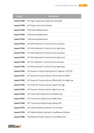 All Lexus OBD2 Codes List 142
CODES DEFINITION
Lexus P1738 A/T High Temperature Operation Activated
Lexus P1739 A/T Power Up Circuit At Speed
Lexus P1740 TCM Internal Malfunction
Lexus P1742 TCM Internal Malfunction
Lexus P1743 TCM Internal Malfunction
Lexus P1744 A/T Shift Solenoid 'A' Control Circuit Low Input
Lexus P1745 A/T Shift Solenoid 'A' Control Circuit High Input
Lexus P1746 A/T Shift Solenoid 'B' Control Circuit Low Input
Lexus P1747 A/T Shift Solenoid 'B' Control Circuit High Input
Lexus P1748 A/T TCC Solenoid 'C' Control Circuit Low Input
Lexus P1749 A/T Shift Solenoid 'C' Control Circuit High Input
Lexus P1756 A/T Governor Pressure Not Equal To Target At 15-20 PSI
Lexus P1757 A/T Governor Pressure Above 3 PSI In Gear At 0 MPH
Lexus P1762 A/T Governor Pressure Sensor Offset Volts Too High/Low
Lexus P1763 A/T Governor Pressure Sensor Signal Too High
Lexus P1764 A/T Governor Pressure Sensor Signal Too Low
Lexus P1765 A/T Linear Shift Solenoid Circuit Malfunction
Lexus P1767 A/T Transmission Relay Circuit Malfunction
Lexus P1768 A/T Transmission Relay Output Always Off
Lexus P1775 A/T Solenoid Switch Latched In TCC Position
Lexus P1776 A/T Solenoid Switch Latched In Low/Reverse Position
Lexus P1780 Park/Neutral Position Switch Circuit Malfunction
 