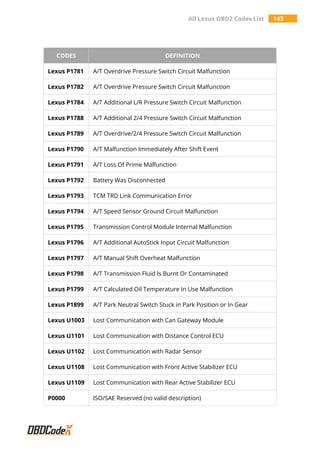 All Lexus OBD2 Codes List 143
CODES DEFINITION
Lexus P1781 A/T Overdrive Pressure Switch Circuit Malfunction
Lexus P1782 A/T Overdrive Pressure Switch Circuit Malfunction
Lexus P1784 A/T Additional L/R Pressure Switch Circuit Malfunction
Lexus P1788 A/T Additional 2/4 Pressure Switch Circuit Malfunction
Lexus P1789 A/T Overdrive/2/4 Pressure Switch Circuit Malfunction
Lexus P1790 A/T Malfunction Immediately After Shift Event
Lexus P1791 A/T Loss Of Prime Malfunction
Lexus P1792 Battery Was Disconnected
Lexus P1793 TCM TRD Link Communication Error
Lexus P1794 A/T Speed Sensor Ground Circuit Malfunction
Lexus P1795 Transmission Control Module Internal Malfunction
Lexus P1796 A/T Additional AutoStick Input Circuit Malfunction
Lexus P1797 A/T Manual Shift Overheat Malfunction
Lexus P1798 A/T Transmission Fluid Is Burnt Or Contaminated
Lexus P1799 A/T Calculated Oil Temperature In Use Malfunction
Lexus P1899 A/T Park Neutral Switch Stuck in Park Position or In Gear
Lexus U1003 Lost Communication with Can Gateway Module
Lexus U1101 Lost Communication with Distance Control ECU
Lexus U1102 Lost Communication with Radar Sensor
Lexus U1108 Lost Communication with Front Active Stabilizer ECU
Lexus U1109 Lost Communication with Rear Active Stabilizer ECU
P0000 ISO/SAE Reserved (no valid description)
 