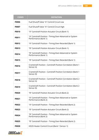 All Lexus OBD2 Codes List 144
CODES DEFINITION
P0006 Fuel Shutoff Valve "A" Control Circuit Low
P0007 Fuel Shutoff Valve "A" Control Circuit High
P0010 "A" Camshaft Position Actuator Circuit (Bank 1)
P0011
"A" Camshaft Position - Timing Over-Advanced or System
Performance (Bank 1)
P0012 "A" Camshaft Position - Timing Over-Retarded (Bank 1)
P0013 "B" Camshaft Position Actuator Circuit (Bank 1)
P0014
"B" Camshaft Position - Timing Over-Advanced or System
Performance (Bank 1)
P0015 "B" Camshaft Position - Timing Over-Retarded (Bank 1)
P0016
Crankshaft Position - Camshaft Position Correlation (Bank 1
Sensor A)
P0017
Crankshaft Position - Camshaft Position Correlation (Bank 1
Sensor B)
P0018
Crankshaft Position - Camshaft Position Correlation (Bank 2
Sensor A)
P0019
Crankshaft Position - Camshaft Position Correlation (Bank 2
Sensor B)
P0020 "B" Camshaft Position Actuator Circuit (Bank 2)
P0021
"A" Camshaft Position - Timing Over-Advanced or System
Performance (Bank 2)
P0022 "A" Camshaft Position - Timing Over-Retarded (Bank 2)
P0023 "B" Camshaft Position Actuator Circuit (Bank 2)
P0024
"B" Camshaft Position - Timing Over-Advanced or System
Performance (Bank 2)
P0025 "B" Camshaft Position - Timing Over-Retarded (Bank 2)
P0030 HO2S Heater Control Circuit (Bank 1 Sensor 1)
 