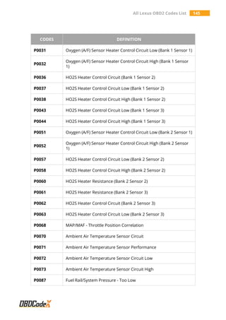 All Lexus OBD2 Codes List 145
CODES DEFINITION
P0031 Oxygen (A/F) Sensor Heater Control Circuit Low (Bank 1 Sensor 1)
P0032
Oxygen (A/F) Sensor Heater Control Circuit High (Bank 1 Sensor
1)
P0036 HO2S Heater Control Circuit (Bank 1 Sensor 2)
P0037 HO2S Heater Control Circuit Low (Bank 1 Sensor 2)
P0038 HO2S Heater Control Circuit High (Bank 1 Sensor 2)
P0043 HO2S Heater Control Circuit Low (Bank 1 Sensor 3)
P0044 HO2S Heater Control Circuit High (Bank 1 Sensor 3)
P0051 Oxygen (A/F) Sensor Heater Control Circuit Low (Bank 2 Sensor 1)
P0052
Oxygen (A/F) Sensor Heater Control Circuit High (Bank 2 Sensor
1)
P0057 HO2S Heater Control Circuit Low (Bank 2 Sensor 2)
P0058 HO2S Heater Control Circuit High (Bank 2 Sensor 2)
P0060 HO2S Heater Resistance (Bank 2 Sensor 2)
P0061 HO2S Heater Resistance (Bank 2 Sensor 3)
P0062 HO2S Heater Control Circuit (Bank 2 Sensor 3)
P0063 HO2S Heater Control Circuit Low (Bank 2 Sensor 3)
P0068 MAP/MAF - Throttle Position Correlation
P0070 Ambient Air Temperature Sensor Circuit
P0071 Ambient Air Temperature Sensor Performance
P0072 Ambient Air Temperature Sensor Circuit Low
P0073 Ambient Air Temperature Sensor Circuit High
P0087 Fuel Rail/System Pressure - Too Low
 