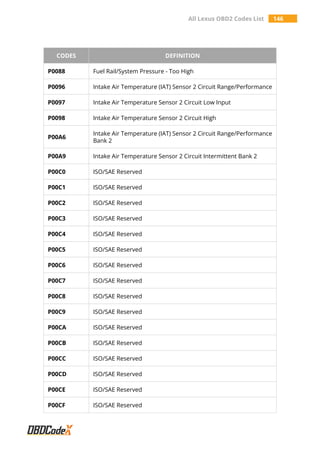 All Lexus OBD2 Codes List 146
CODES DEFINITION
P0088 Fuel Rail/System Pressure - Too High
P0096 Intake Air Temperature (IAT) Sensor 2 Circuit Range/Performance
P0097 Intake Air Temperature Sensor 2 Circuit Low Input
P0098 Intake Air Temperature Sensor 2 Circuit High
P00A6
Intake Air Temperature (IAT) Sensor 2 Circuit Range/Performance
Bank 2
P00A9 Intake Air Temperature Sensor 2 Circuit Intermittent Bank 2
P00C0 ISO/SAE Reserved
P00C1 ISO/SAE Reserved
P00C2 ISO/SAE Reserved
P00C3 ISO/SAE Reserved
P00C4 ISO/SAE Reserved
P00C5 ISO/SAE Reserved
P00C6 ISO/SAE Reserved
P00C7 ISO/SAE Reserved
P00C8 ISO/SAE Reserved
P00C9 ISO/SAE Reserved
P00CA ISO/SAE Reserved
P00CB ISO/SAE Reserved
P00CC ISO/SAE Reserved
P00CD ISO/SAE Reserved
P00CE ISO/SAE Reserved
P00CF ISO/SAE Reserved
 