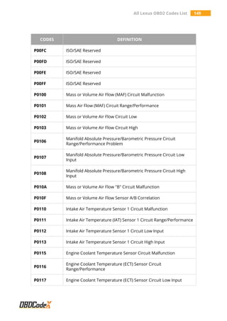 All Lexus OBD2 Codes List 149
CODES DEFINITION
P00FC ISO/SAE Reserved
P00FD ISO/SAE Reserved
P00FE ISO/SAE Reserved
P00FF ISO/SAE Reserved
P0100 Mass or Volume Air Flow (MAF) Circuit Malfunction
P0101 Mass Air Flow (MAF) Circuit Range/Performance
P0102 Mass or Volume Air Flow Circuit Low
P0103 Mass or Volume Air Flow Circuit High
P0106
Manifold Absolute Pressure/Barometric Pressure Circuit
Range/Performance Problem
P0107
Manifold Absolute Pressure/Barometric Pressure Circuit Low
Input
P0108
Manifold Absolute Pressure/Barometric Pressure Circuit High
Input
P010A Mass or Volume Air Flow "B" Circuit Malfunction
P010F Mass or Volume Air Flow Sensor A/B Correlation
P0110 Intake Air Temperature Sensor 1 Circuit Malfunction
P0111 Intake Air Temperature (IAT) Sensor 1 Circuit Range/Performance
P0112 Intake Air Temperature Sensor 1 Circuit Low Input
P0113 Intake Air Temperature Sensor 1 Circuit High Input
P0115 Engine Coolant Temperature Sensor Circuit Malfunction
P0116
Engine Coolant Temperature (ECT) Sensor Circuit
Range/Performance
P0117 Engine Coolant Temperature (ECT) Sensor Circuit Low Input
 