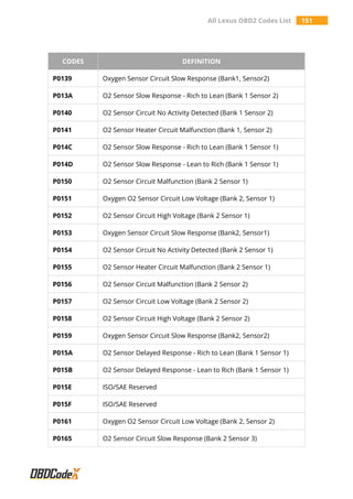All Lexus OBD2 Codes List 151
CODES DEFINITION
P0139 Oxygen Sensor Circuit Slow Response (Bank1, Sensor2)
P013A O2 Sensor Slow Response - Rich to Lean (Bank 1 Sensor 2)
P0140 O2 Sensor Circuit No Activity Detected (Bank 1 Sensor 2)
P0141 O2 Sensor Heater Circuit Malfunction (Bank 1, Sensor 2)
P014C O2 Sensor Slow Response - Rich to Lean (Bank 1 Sensor 1)
P014D O2 Sensor Slow Response - Lean to Rich (Bank 1 Sensor 1)
P0150 O2 Sensor Circuit Malfunction (Bank 2 Sensor 1)
P0151 Oxygen O2 Sensor Circuit Low Voltage (Bank 2, Sensor 1)
P0152 O2 Sensor Circuit High Voltage (Bank 2 Sensor 1)
P0153 Oxygen Sensor Circuit Slow Response (Bank2, Sensor1)
P0154 O2 Sensor Circuit No Activity Detected (Bank 2 Sensor 1)
P0155 O2 Sensor Heater Circuit Malfunction (Bank 2 Sensor 1)
P0156 O2 Sensor Circuit Malfunction (Bank 2 Sensor 2)
P0157 O2 Sensor Circuit Low Voltage (Bank 2 Sensor 2)
P0158 O2 Sensor Circuit High Voltage (Bank 2 Sensor 2)
P0159 Oxygen Sensor Circuit Slow Response (Bank2, Sensor2)
P015A O2 Sensor Delayed Response - Rich to Lean (Bank 1 Sensor 1)
P015B O2 Sensor Delayed Response - Lean to Rich (Bank 1 Sensor 1)
P015E ISO/SAE Reserved
P015F ISO/SAE Reserved
P0161 Oxygen O2 Sensor Circuit Low Voltage (Bank 2, Sensor 2)
P0165 O2 Sensor Circuit Slow Response (Bank 2 Sensor 3)
 
