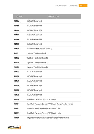 All Lexus OBD2 Codes List 152
CODES DEFINITION
P016A ISO/SAE Reserved
P016B ISO/SAE Reserved
P016C ISO/SAE Reserved
P016D ISO/SAE Reserved
P016E ISO/SAE Reserved
P016F ISO/SAE Reserved
P0170 Fuel Trim Malfunction (Bank 1)
P0171 System Too Lean (Bank 1)
P0172 System Too Rich (Bank 1)
P0174 System Too Lean (Bank 2)
P0175 System Too Rich (Bank 2)
P017A ISO/SAE Reserved
P017B ISO/SAE Reserved
P017C ISO/SAE Reserved
P017D ISO/SAE Reserved
P017E ISO/SAE Reserved
P017F ISO/SAE Reserved
P0190 Fuel Rail Pressure Sensor "A" Circuit
P0191 Fuel Rail Pressure Sensor "A" Circuit Range/Performance
P0192 Fuel Rail Pressure Sensor "A" Circuit Low
P0193 Fuel Rail Pressure Sensor "A" Circuit High
P0196 Engine Oil Temperature Sensor Range/Performance
 