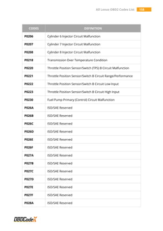 All Lexus OBD2 Codes List 158
CODES DEFINITION
P0206 Cylinder 6 Injector Circuit Malfunction
P0207 Cylinder 7 Injector Circuit Malfunction
P0208 Cylinder 8 Injector Circuit Malfunction
P0218 Transmission Over Temperature Condition
P0220 Throttle Position Sensor/Switch (TPS) B Circuit Malfunction
P0221 Throttle Position Sensor/Switch B Circuit Range/Performance
P0222 Throttle Position Sensor/Switch B Circuit Low Input
P0223 Throttle Position Sensor/Switch B Circuit High Input
P0230 Fuel Pump Primary (Control) Circuit Malfunction
P026A ISO/SAE Reserved
P026B ISO/SAE Reserved
P026C ISO/SAE Reserved
P026D ISO/SAE Reserved
P026E ISO/SAE Reserved
P026F ISO/SAE Reserved
P027A ISO/SAE Reserved
P027B ISO/SAE Reserved
P027C ISO/SAE Reserved
P027D ISO/SAE Reserved
P027E ISO/SAE Reserved
P027F ISO/SAE Reserved
P028A ISO/SAE Reserved
 