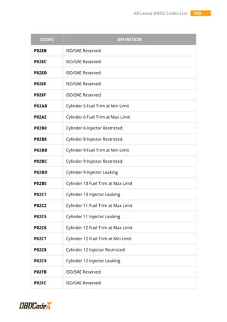 All Lexus OBD2 Codes List 159
CODES DEFINITION
P028B ISO/SAE Reserved
P028C ISO/SAE Reserved
P028D ISO/SAE Reserved
P028E ISO/SAE Reserved
P028F ISO/SAE Reserved
P02AB Cylinder 5 Fuel Trim at Min Limit
P02AE Cylinder 6 Fuel Trim at Max Limit
P02B0 Cylinder 6 Injector Restricted
P02B8 Cylinder 8 Injector Restricted
P02BB Cylinder 9 Fuel Trim at Min Limit
P02BC Cylinder 9 Injector Restricted
P02BD Cylinder 9 Injector Leaking
P02BE Cylinder 10 Fuel Trim at Max Limit
P02C1 Cylinder 10 Injector Leaking
P02C2 Cylinder 11 Fuel Trim at Max Limit
P02C5 Cylinder 11 Injector Leaking
P02C6 Cylinder 12 Fuel Trim at Max Limit
P02C7 Cylinder 12 Fuel Trim at Min Limit
P02C8 Cylinder 12 Injector Restricted
P02C9 Cylinder 12 Injector Leaking
P02FB ISO/SAE Reserved
P02FC ISO/SAE Reserved
 