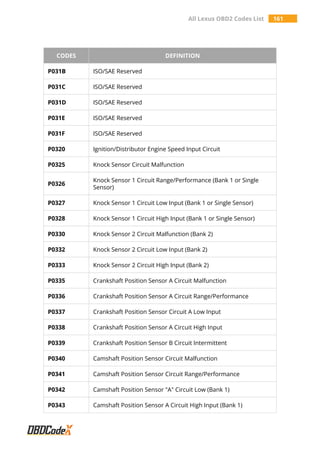All Lexus OBD2 Codes List 161
CODES DEFINITION
P031B ISO/SAE Reserved
P031C ISO/SAE Reserved
P031D ISO/SAE Reserved
P031E ISO/SAE Reserved
P031F ISO/SAE Reserved
P0320 Ignition/Distributor Engine Speed Input Circuit
P0325 Knock Sensor Circuit Malfunction
P0326
Knock Sensor 1 Circuit Range/Performance (Bank 1 or Single
Sensor)
P0327 Knock Sensor 1 Circuit Low Input (Bank 1 or Single Sensor)
P0328 Knock Sensor 1 Circuit High Input (Bank 1 or Single Sensor)
P0330 Knock Sensor 2 Circuit Malfunction (Bank 2)
P0332 Knock Sensor 2 Circuit Low Input (Bank 2)
P0333 Knock Sensor 2 Circuit High Input (Bank 2)
P0335 Crankshaft Position Sensor A Circuit Malfunction
P0336 Crankshaft Position Sensor A Circuit Range/Performance
P0337 Crankshaft Position Sensor Circuit A Low Input
P0338 Crankshaft Position Sensor A Circuit High Input
P0339 Crankshaft Position Sensor B Circuit Intermittent
P0340 Camshaft Position Sensor Circuit Malfunction
P0341 Camshaft Position Sensor Circuit Range/Performance
P0342 Camshaft Position Sensor "A" Circuit Low (Bank 1)
P0343 Camshaft Position Sensor A Circuit High Input (Bank 1)
 