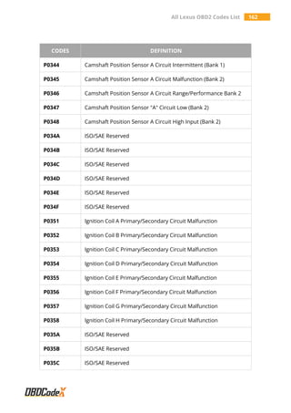 All Lexus OBD2 Codes List 162
CODES DEFINITION
P0344 Camshaft Position Sensor A Circuit Intermittent (Bank 1)
P0345 Camshaft Position Sensor A Circuit Malfunction (Bank 2)
P0346 Camshaft Position Sensor A Circuit Range/Performance Bank 2
P0347 Camshaft Position Sensor "A" Circuit Low (Bank 2)
P0348 Camshaft Position Sensor A Circuit High Input (Bank 2)
P034A ISO/SAE Reserved
P034B ISO/SAE Reserved
P034C ISO/SAE Reserved
P034D ISO/SAE Reserved
P034E ISO/SAE Reserved
P034F ISO/SAE Reserved
P0351 Ignition Coil A Primary/Secondary Circuit Malfunction
P0352 Ignition Coil B Primary/Secondary Circuit Malfunction
P0353 Ignition Coil C Primary/Secondary Circuit Malfunction
P0354 Ignition Coil D Primary/Secondary Circuit Malfunction
P0355 Ignition Coil E Primary/Secondary Circuit Malfunction
P0356 Ignition Coil F Primary/Secondary Circuit Malfunction
P0357 Ignition Coil G Primary/Secondary Circuit Malfunction
P0358 Ignition Coil H Primary/Secondary Circuit Malfunction
P035A ISO/SAE Reserved
P035B ISO/SAE Reserved
P035C ISO/SAE Reserved
 