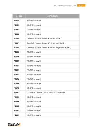 All Lexus OBD2 Codes List 163
CODES DEFINITION
P035D ISO/SAE Reserved
P035E ISO/SAE Reserved
P035F ISO/SAE Reserved
P0364 ISO/SAE Reserved
P0365 Camshaft Position Sensor "B" Circuit Bank 1
P0367 Camshaft Position Sensor "B" Circuit Low (Bank 1)
P0368 Camshaft Position Sensor "B" Circuit High Input (Bank 1)
P036A ISO/SAE Reserved
P036B ISO/SAE Reserved
P036C ISO/SAE Reserved
P036D ISO/SAE Reserved
P036E ISO/SAE Reserved
P036F ISO/SAE Reserved
P037A ISO/SAE Reserved
P037B ISO/SAE Reserved
P037C ISO/SAE Reserved
P0385 Crankshaft Position Sensor B Circuit Malfunction
P038A ISO/SAE Reserved
P038B ISO/SAE Reserved
P038C ISO/SAE Reserved
P038D ISO/SAE Reserved
P038E ISO/SAE Reserved
 