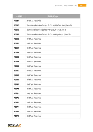 All Lexus OBD2 Codes List 164
CODES DEFINITION
P038F ISO/SAE Reserved
P0390 Camshaft Position Sensor B Circuit Malfunction (Bank 2)
P0392 Camshaft Position Sensor "B" Circuit Low Bank 2
P0393 Camshaft Position Sensor B Circuit High Input (Bank 2)
P0395 ISO/SAE Reserved
P0396 ISO/SAE Reserved
P0397 ISO/SAE Reserved
P0398 ISO/SAE Reserved
P0399 ISO/SAE Reserved
P039A ISO/SAE Reserved
P039B ISO/SAE Reserved
P039C ISO/SAE Reserved
P039D ISO/SAE Reserved
P039E ISO/SAE Reserved
P039F ISO/SAE Reserved
P03A0 ISO/SAE Reserved
P03A1 ISO/SAE Reserved
P03A2 ISO/SAE Reserved
P03A3 ISO/SAE Reserved
P03A4 ISO/SAE Reserved
P03A5 ISO/SAE Reserved
P03A6 ISO/SAE Reserved
 