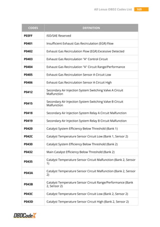 All Lexus OBD2 Codes List 169
CODES DEFINITION
P03FF ISO/SAE Reserved
P0401 Insufficient Exhaust Gas Recirculation (EGR) Flow
P0402 Exhaust Gas Recirculation Flow (EGR) Excessive Detected
P0403 Exhaust Gas Recirculation "A" Control Circuit
P0404 Exhaust Gas Recirculation "A" Circuit Range/Performance
P0405 Exhaust Gas Recirculation Sensor A Circuit Low
P0406 Exhaust Gas Recirculation Sensor A Circuit High
P0412
Secondary Air Injection System Switching Valve A Circuit
Malfunction
P0415
Secondary Air Injection System Switching Valve B Circuit
Malfunction
P0418 Secondary Air Injection System Relay A Circuit Malfunction
P0419 Secondary Air Injection System Relay B Circuit Malfunction
P0420 Catalyst System Efficiency Below Threshold (Bank 1)
P042C Catalyst Temperature Sensor Circuit Low (Bank 1, Sensor 2)
P0430 Catalyst System Efficiency Below Threshold (Bank 2)
P0432 Main Catalyst Efficiency Below Threshold (Bank 2)
P0435
Catalyst Temperature Sensor Circuit Malfunction (Bank 2, Sensor
1)
P043A
Catalyst Temperature Sensor Circuit Malfunction (Bank 2, Sensor
2)
P043B
Catalyst Temperature Sensor Circuit Range/Performance (Bank
2, Sensor 2)
P043C Catalyst Temperature Sensor Circuit Low (Bank 2, Sensor 2)
P043D Catalyst Temperature Sensor Circuit High (Bank 2, Sensor 2)
 