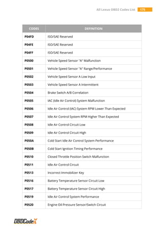 All Lexus OBD2 Codes List 175
CODES DEFINITION
P04FD ISO/SAE Reserved
P04FE ISO/SAE Reserved
P04FF ISO/SAE Reserved
P0500 Vehicle Speed Sensor "A" Malfunction
P0501 Vehicle Speed Sensor "A" Range/Performance
P0502 Vehicle Speed Sensor A Low Input
P0503 Vehicle Speed Sensor A Intermittent
P0504 Brake Switch A/B Correlation
P0505 IAC (Idle Air Control) System Malfunction
P0506 Idle Air Control (IAC) System RPM Lower Than Expected
P0507 Idle Air Control System RPM Higher Than Expected
P0508 Idle Air Control Circuit Low
P0509 Idle Air Control Circuit High
P050A Cold Start Idle Air Control System Performance
P050B Cold Start Ignition Timing Performance
P0510 Closed Throttle Position Switch Malfunction
P0511 Idle Air Control Circuit
P0513 Incorrect Immobilizer Key
P0516 Battery Temperature Sensor Circuit Low
P0517 Battery Temperature Sensor Circuit High
P0519 Idle Air Control System Performance
P0520 Engine Oil Pressure Sensor/Switch Circuit
 