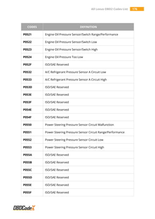 All Lexus OBD2 Codes List 176
CODES DEFINITION
P0521 Engine Oil Pressure Sensor/Switch Range/Performance
P0522 Engine Oil Pressure Sensor/Switch Low
P0523 Engine Oil Pressure Sensor/Switch High
P0524 Engine Oil Pressure Too Low
P052F ISO/SAE Reserved
P0532 A/C Refrigerant Pressure Sensor A Circuit Low
P0533 A/C Refrigerant Pressure Sensor A Circuit High
P053D ISO/SAE Reserved
P053E ISO/SAE Reserved
P053F ISO/SAE Reserved
P054E ISO/SAE Reserved
P054F ISO/SAE Reserved
P0550 Power Steering Pressure Sensor Circuit Malfunction
P0551 Power Steering Pressure Sensor Circuit Range/Performance
P0552 Power Steering Pressure Sensor Circuit Low
P0553 Power Steering Pressure Sensor Circuit High
P055A ISO/SAE Reserved
P055B ISO/SAE Reserved
P055C ISO/SAE Reserved
P055D ISO/SAE Reserved
P055E ISO/SAE Reserved
P055F ISO/SAE Reserved
 