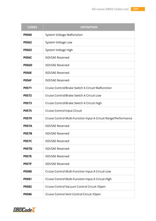 All Lexus OBD2 Codes List 177
CODES DEFINITION
P0560 System Voltage Malfunction
P0562 System Voltage Low
P0563 System Voltage High
P056C ISO/SAE Reserved
P056D ISO/SAE Reserved
P056E ISO/SAE Reserved
P056F ISO/SAE Reserved
P0571 Cruise Control/Brake Switch A Circuit Malfunction
P0572 Cruise Control/Brake Switch A Circuit Low
P0573 Cruise Control/Brake Switch A Circuit High
P0575 Cruise Control Input Circuit
P0579 Cruise Control Multi-Function Input A Circuit Range/Performance
P057A ISO/SAE Reserved
P057B ISO/SAE Reserved
P057C ISO/SAE Reserved
P057D ISO/SAE Reserved
P057E ISO/SAE Reserved
P057F ISO/SAE Reserved
P0580 Cruise Control Multi-Function Input A Circuit Low
P0581 Cruise Control Multi-Function Input A Circuit High
P0582 Cruise Control Vacuum Control Circuit /Open
P0586 Cruise Control Vent Control Circuit /Open
 