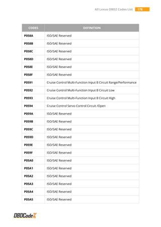 All Lexus OBD2 Codes List 178
CODES DEFINITION
P058A ISO/SAE Reserved
P058B ISO/SAE Reserved
P058C ISO/SAE Reserved
P058D ISO/SAE Reserved
P058E ISO/SAE Reserved
P058F ISO/SAE Reserved
P0591 Cruise Control Multi-Function Input B Circuit Range/Performance
P0592 Cruise Control Multi-Function Input B Circuit Low
P0593 Cruise Control Multi-Function Input B Circuit High
P0594 Cruise Control Servo Control Circuit /Open
P059A ISO/SAE Reserved
P059B ISO/SAE Reserved
P059C ISO/SAE Reserved
P059D ISO/SAE Reserved
P059E ISO/SAE Reserved
P059F ISO/SAE Reserved
P05A0 ISO/SAE Reserved
P05A1 ISO/SAE Reserved
P05A2 ISO/SAE Reserved
P05A3 ISO/SAE Reserved
P05A4 ISO/SAE Reserved
P05A5 ISO/SAE Reserved
 