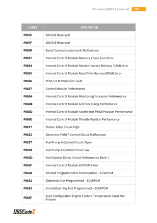All Lexus OBD2 Codes List 183
CODES DEFINITION
P05FE ISO/SAE Reserved
P05FF ISO/SAE Reserved
P0600 Serial Communication Link Malfunction
P0601 Internal Control Module Memory Check Sum Error
P0604 Internal Control Module Random Access Memory (RAM) Error
P0605 Internal Control Module Read Only Memory (ROM) Error
P0606 PCM / ECM Processor Fault
P0607 Control Module Performance
P060A Internal Control Module Monitoring Processor Performance
P060B Internal Control Module A/D Processing Performance
P060D Internal Control Module Accelerator Pedal Position Performance
P060E Internal Control Module Throttle Position Performance
P0617 Starter Relay Circuit High
P0622 Generator Field F Control Circuit Malfunction
P0627 Fuel Pump A Control Circuit /Open
P0628 Fuel Pump A Control Circuit Low
P062D Fuel Injector Driver Circuit Performance Bank 1
P062F Internal Control Module EEPROM Error
P0630 VIN Not Programmed or Incompatible – ECM/PCM
P0632 Odometer Not Programmed – ECM/PCM
P0633 Immobilizer Key Not Programmed – ECM/PCM
P063F
Auto Configuration Engine Coolant Temperature Input Not
Present
 
