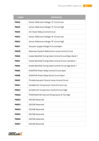All Lexus OBD2 Codes List 184
CODES DEFINITION
P0642 Sensor Reference Voltage "A" Circuit Low
P0643 Sensor Reference Voltage "A" Circuit High
P0645 A/C Clutch Relay Control Circuit
P0652 Sensor Reference Voltage "B" Circuit Low
P0653 Sensor Reference Voltage "B" Circuit High
P0657 Actuator Supply Voltage A Circuit/Open
P065D Reductant System Malfunction Lamp Control Circuit
P0660 Intake Manifold Tuning Valve Control Circuit/Open Bank 1
P0661 Intake Manifold Tuning Valve Control Circuit Low Bank 1
P0662 Intake Manifold Tuning Valve Control Circuit High Bank 1
P0685 ECM/PCM Power Relay Control Circuit Open
P0688 ECM/PCM Power Relay Sense Circuit Open
P069F Throttle Actuator Control Lamp Control Circuit
P06A1 Variable A/C Compressor Control Circuit Low
P06A2 Variable A/C Compressor Control Circuit High
P06AA PCM/ECM/TCM Internal Temperature B Too High
P06D2 ISO/SAE Reserved
P06D3 ISO/SAE Reserved
P06D4 ISO/SAE Reserved
P06D5 ISO/SAE Reserved
P06D6 ISO/SAE Reserved
P06D7 ISO/SAE Reserved
 