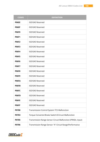 All Lexus OBD2 Codes List 186
CODES DEFINITION
P06EE ISO/SAE Reserved
P06EF ISO/SAE Reserved
P06F0 ISO/SAE Reserved
P06F1 ISO/SAE Reserved
P06F2 ISO/SAE Reserved
P06F3 ISO/SAE Reserved
P06F4 ISO/SAE Reserved
P06F5 ISO/SAE Reserved
P06F6 ISO/SAE Reserved
P06F7 ISO/SAE Reserved
P06F8 ISO/SAE Reserved
P06F9 ISO/SAE Reserved
P06FA ISO/SAE Reserved
P06FB ISO/SAE Reserved
P06FC ISO/SAE Reserved
P06FD ISO/SAE Reserved
P06FE ISO/SAE Reserved
P06FF ISO/SAE Reserved
P0700 Transmission Control System TCS Malfunction
P0703 Torque Converter/Brake Switch B Circuit Malfunction
P0705 Transmission Range Sensor Circuit Malfunction (PRNDL input)
P0706 Transmission Range Sensor "A" Circuit Range/Performance
 