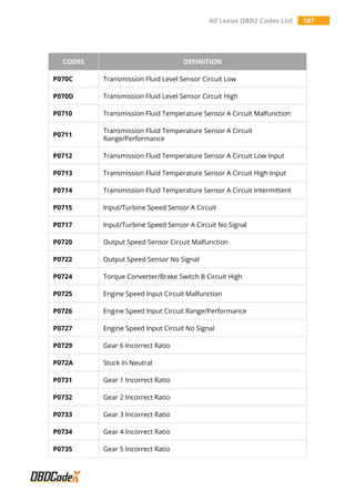 All Lexus OBD2 Codes List 187
CODES DEFINITION
P070C Transmission Fluid Level Sensor Circuit Low
P070D Transmission Fluid Level Sensor Circuit High
P0710 Transmission Fluid Temperature Sensor A Circuit Malfunction
P0711
Transmission Fluid Temperature Sensor A Circuit
Range/Performance
P0712 Transmission Fluid Temperature Sensor A Circuit Low Input
P0713 Transmission Fluid Temperature Sensor A Circuit High Input
P0714 Transmission Fluid Temperature Sensor A Circuit Intermittent
P0715 Input/Turbine Speed Sensor A Circuit
P0717 Input/Turbine Speed Sensor A Circuit No Signal
P0720 Output Speed Sensor Circuit Malfunction
P0722 Output Speed Sensor No Signal
P0724 Torque Converter/Brake Switch B Circuit High
P0725 Engine Speed Input Circuit Malfunction
P0726 Engine Speed Input Circuit Range/Performance
P0727 Engine Speed Input Circuit No Signal
P0729 Gear 6 Incorrect Ratio
P072A Stuck In Neutral
P0731 Gear 1 Incorrect Ratio
P0732 Gear 2 Incorrect Ratio
P0733 Gear 3 Incorrect Ratio
P0734 Gear 4 Incorrect Ratio
P0735 Gear 5 Incorrect Ratio
 