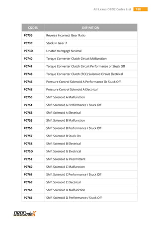 All Lexus OBD2 Codes List 188
CODES DEFINITION
P0736 Reverse Incorrect Gear Ratio
P073C Stuck In Gear 7
P073D Unable to engage Neutral
P0740 Torque Converter Clutch Circuit Malfunction
P0741 Torque Converter Clutch Circuit Performance or Stuck Off
P0743 Torque Converter Clutch (TCC) Solenoid Circuit Electrical
P0746 Pressure Control Solenoid A Performance Or Stuck Off
P0748 Pressure Control Solenoid A Electrical
P0750 Shift Solenoid A Malfunction
P0751 Shift Solenoid A Performance / Stuck Off
P0753 Shift Solenoid A Electrical
P0755 Shift Solenoid B Malfunction
P0756 Shift Solenoid B Performance / Stuck Off
P0757 Shift Solenoid B Stuck On
P0758 Shift Solenoid B Electrical
P075D Shift Solenoid G Electrical
P075E Shift Solenoid G Intermittent
P0760 Shift Solenoid C Malfunction
P0761 Shift Solenoid C Performance / Stuck Off
P0763 Shift Solenoid C Electrical
P0765 Shift Solenoid D Malfunction
P0766 Shift Solenoid D Performance / Stuck Off
 