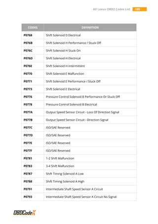 All Lexus OBD2 Codes List 189
CODES DEFINITION
P0768 Shift Solenoid D Electrical
P076B Shift Solenoid H Performance / Stuck Off
P076C Shift Solenoid H Stuck On
P076D Shift Solenoid H Electrical
P076E Shift Solenoid H Intermittent
P0770 Shift Solenoid E Malfunction
P0771 Shift Solenoid E Performance / Stuck Off
P0773 Shift Solenoid E Electrical
P0776 Pressure Control Solenoid B Performance Or Stuck Off
P0778 Pressure Control Solenoid B Electrical
P077A Output Speed Sensor Circuit - Loss Of Direction Signal
P077B Output Speed Sensor Circuit - Direction Signal
P077C ISO/SAE Reserved
P077D ISO/SAE Reserved
P077E ISO/SAE Reserved
P077F ISO/SAE Reserved
P0781 1-2 Shift Malfunction
P0783 3-4 Shift Malfunction
P0787 Shift Timing Solenoid A Low
P0788 Shift Timing Solenoid A High
P0791 Intermediate Shaft Speed Sensor A Circuit
P0793 Intermediate Shaft Speed Sensor A Circuit No Signal
 